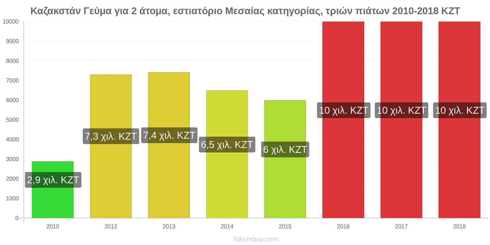 Καζακστάν αλλαγές τιμών Γεύμα για 2 άτομα, εστιατόριο μεσαίας κατηγορίας, τρία πιάτα hikersbay.com