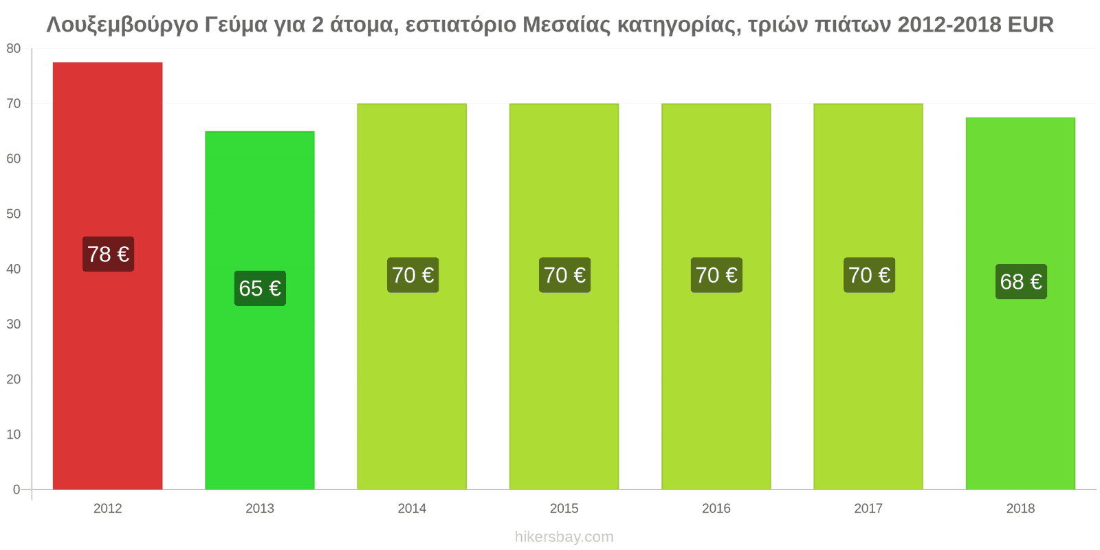 Λουξεμβούργο αλλαγές τιμών Γεύμα για 2 άτομα, εστιατόριο μεσαίας κατηγορίας, τρία πιάτα hikersbay.com