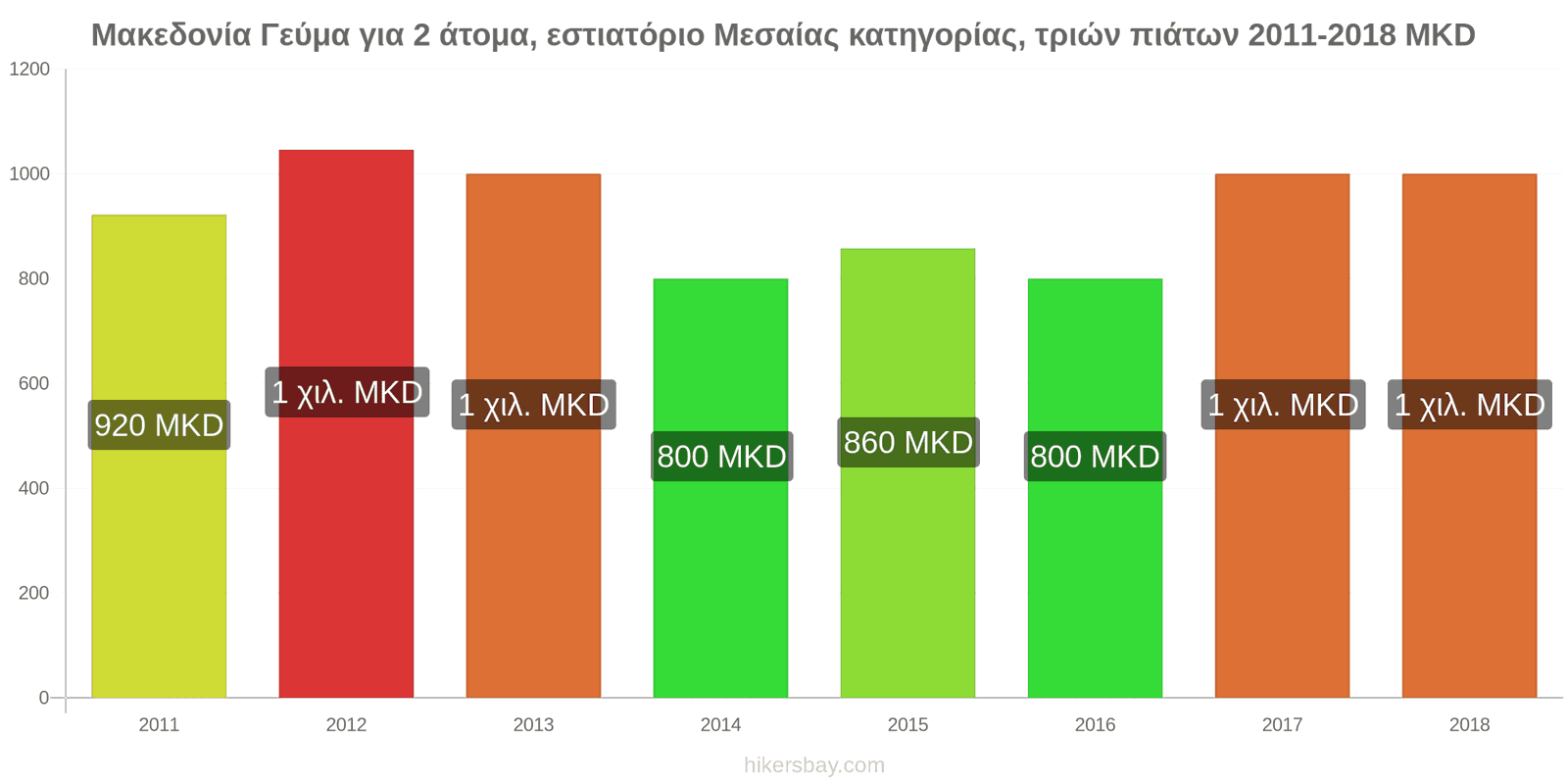 Μακεδονία αλλαγές τιμών Γεύμα για 2 άτομα, εστιατόριο μεσαίας κατηγορίας, τρία πιάτα hikersbay.com