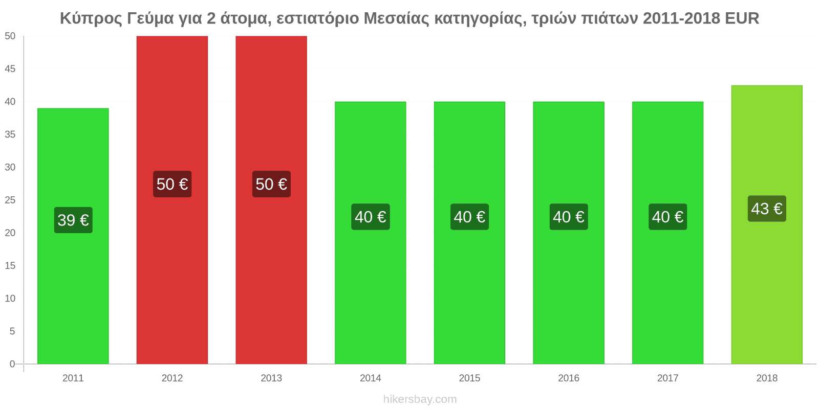 Κύπρος αλλαγές τιμών Γεύμα για 2 άτομα, εστιατόριο μεσαίας κατηγορίας, τρία πιάτα hikersbay.com