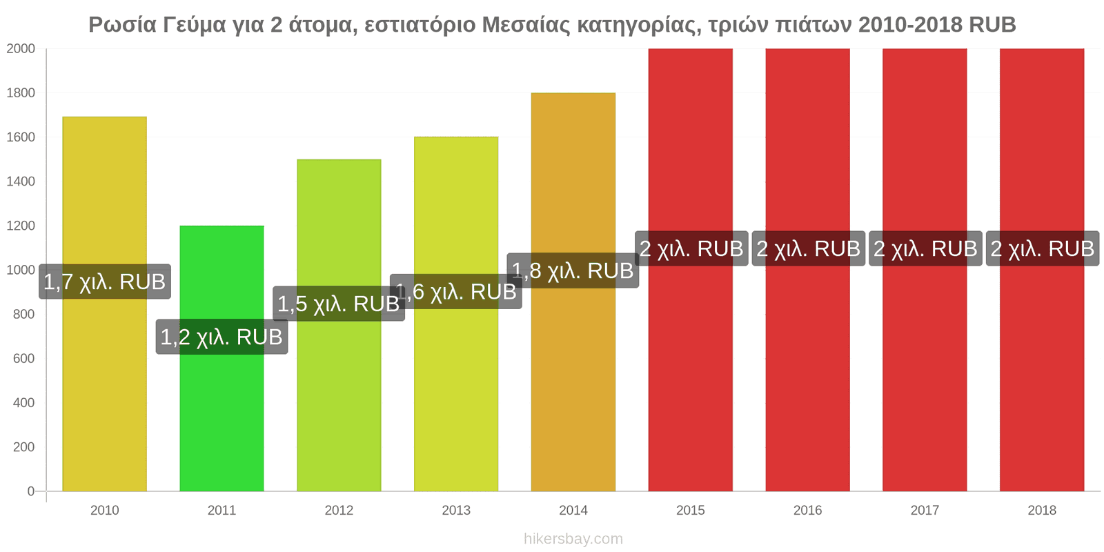 Ρωσία αλλαγές τιμών Γεύμα για 2 άτομα, εστιατόριο μεσαίας κατηγορίας, τρία πιάτα hikersbay.com