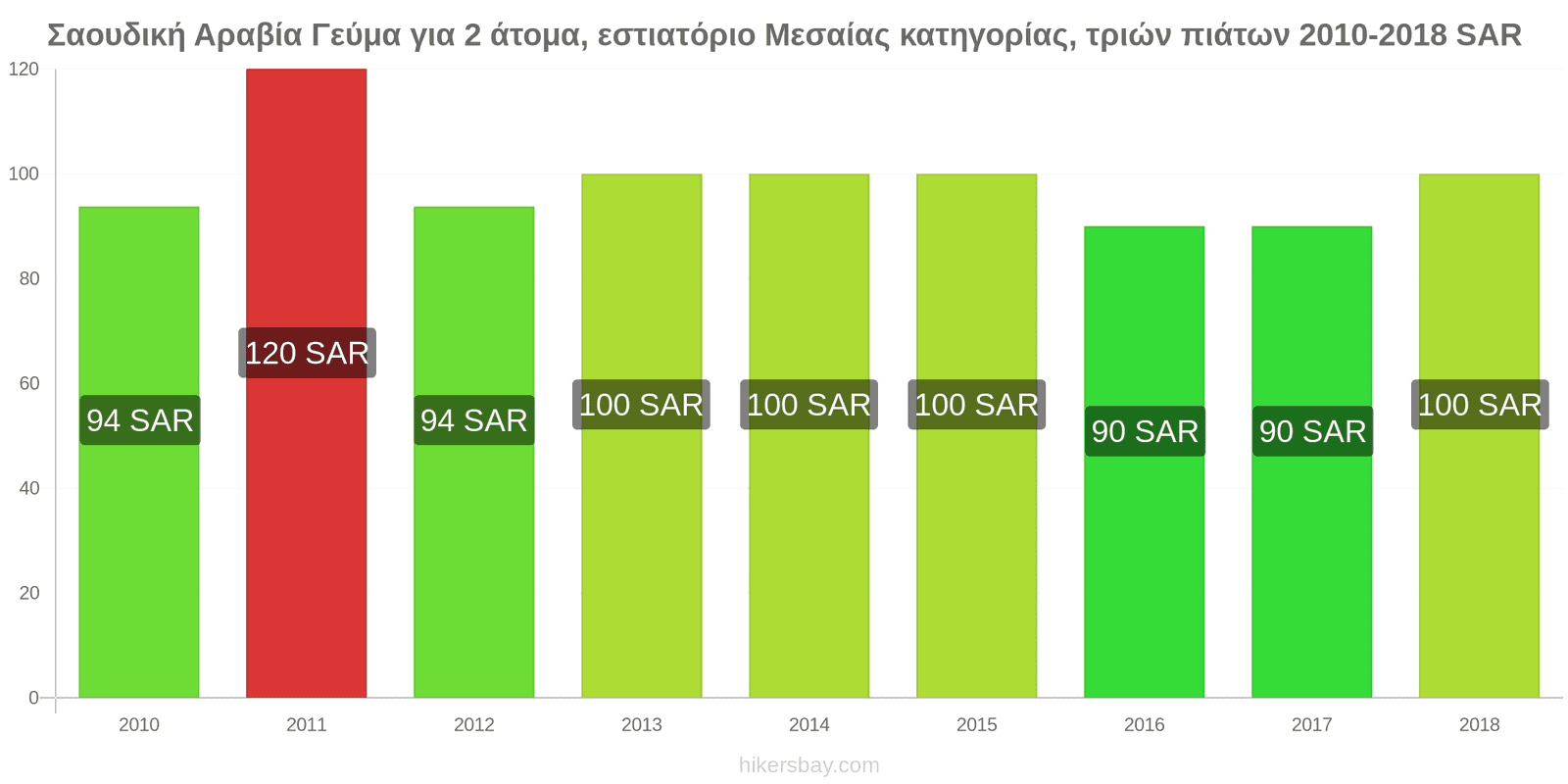 Σαουδική Αραβία αλλαγές τιμών Γεύμα για 2 άτομα, εστιατόριο μεσαίας κατηγορίας, τρία πιάτα hikersbay.com