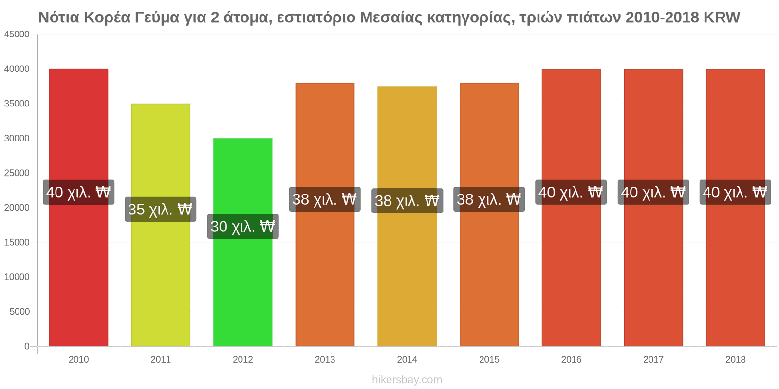 Νότια Κορέα αλλαγές τιμών Γεύμα για 2 άτομα, εστιατόριο μεσαίας κατηγορίας, τρία πιάτα hikersbay.com