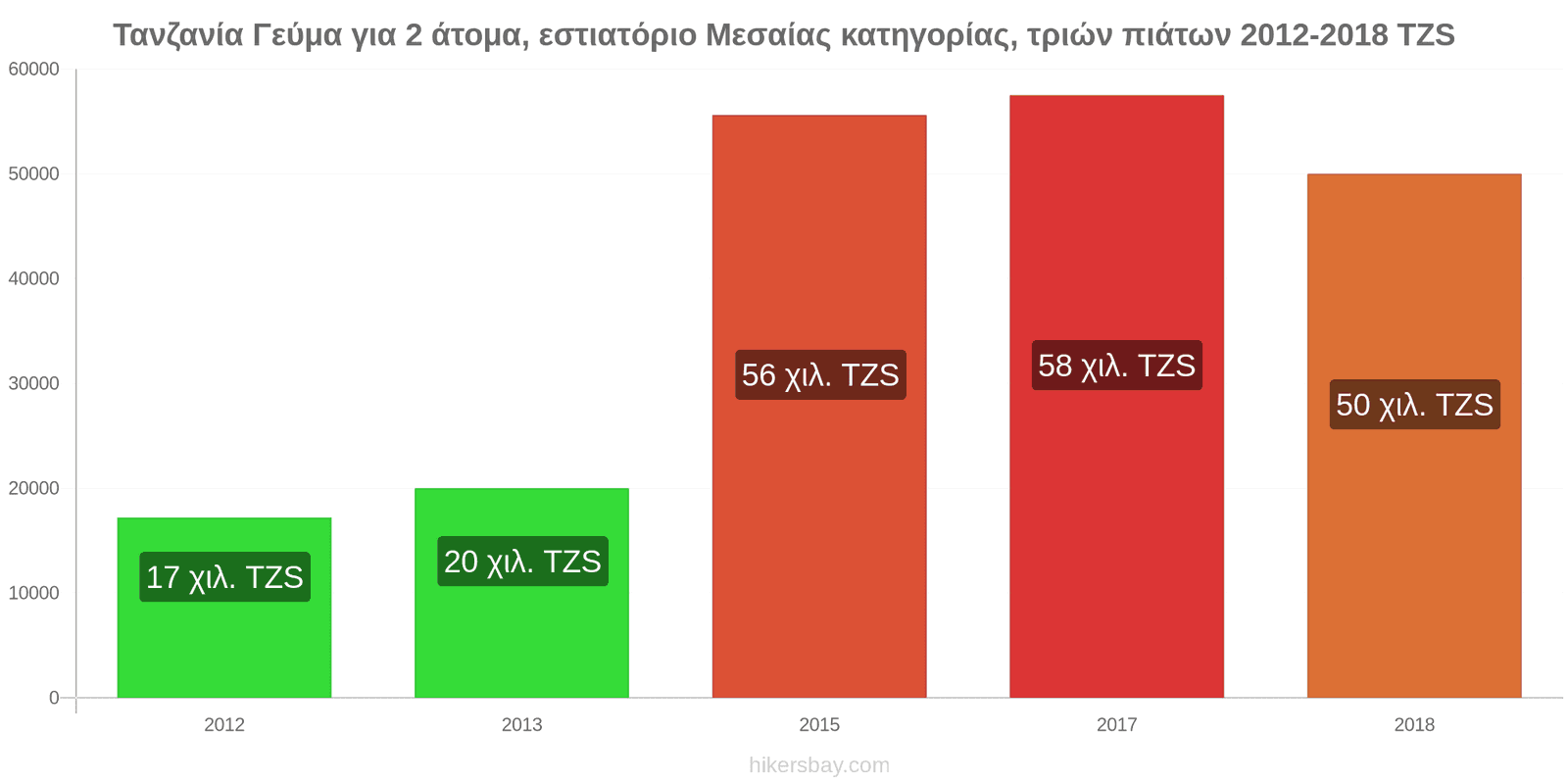 Τανζανία αλλαγές τιμών Γεύμα για 2 άτομα, εστιατόριο μεσαίας κατηγορίας, τρία πιάτα hikersbay.com