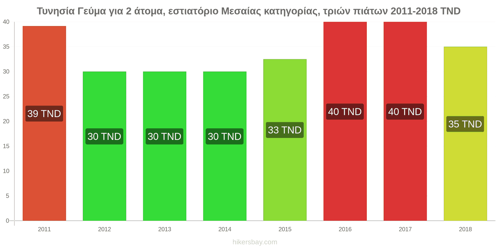 Τυνησία αλλαγές τιμών Γεύμα για 2 άτομα, εστιατόριο μεσαίας κατηγορίας, τρία πιάτα hikersbay.com