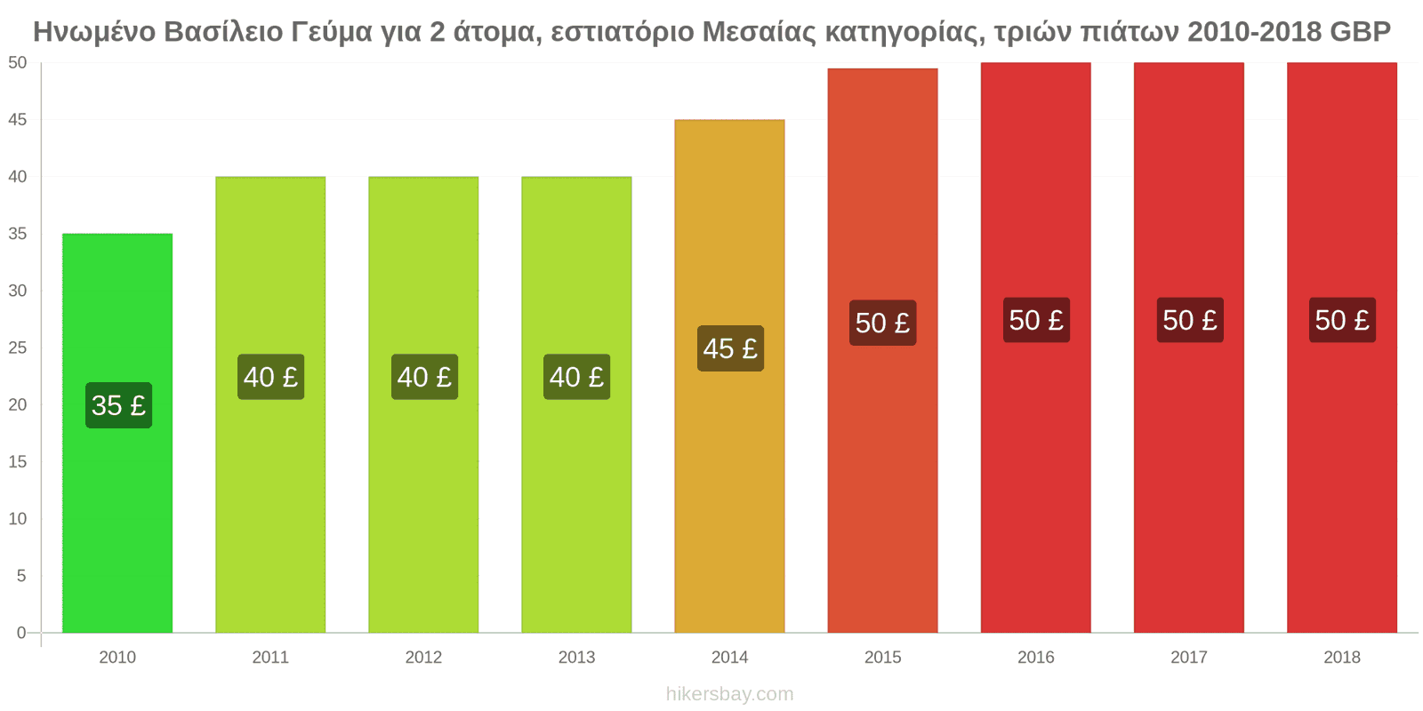 Ηνωμένο Βασίλειο αλλαγές τιμών Γεύμα για 2 άτομα, εστιατόριο μεσαίας κατηγορίας, τρία πιάτα hikersbay.com