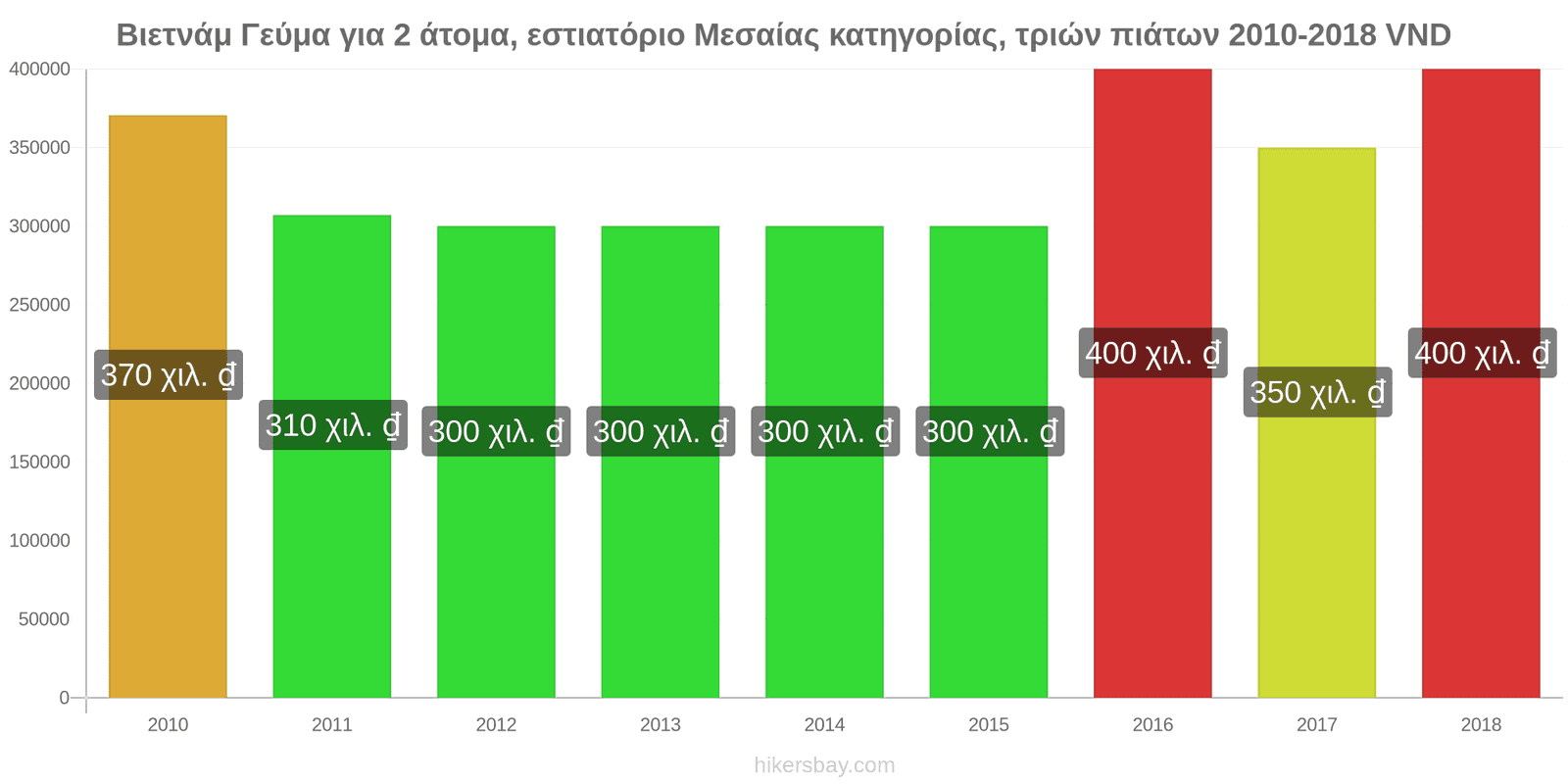 Βιετνάμ αλλαγές τιμών Γεύμα για 2 άτομα, εστιατόριο μεσαίας κατηγορίας, τρία πιάτα hikersbay.com