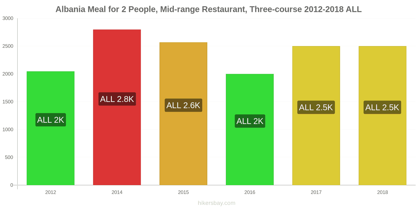 Albania price changes Meal for 2 People, Mid-range Restaurant, Three-course hikersbay.com