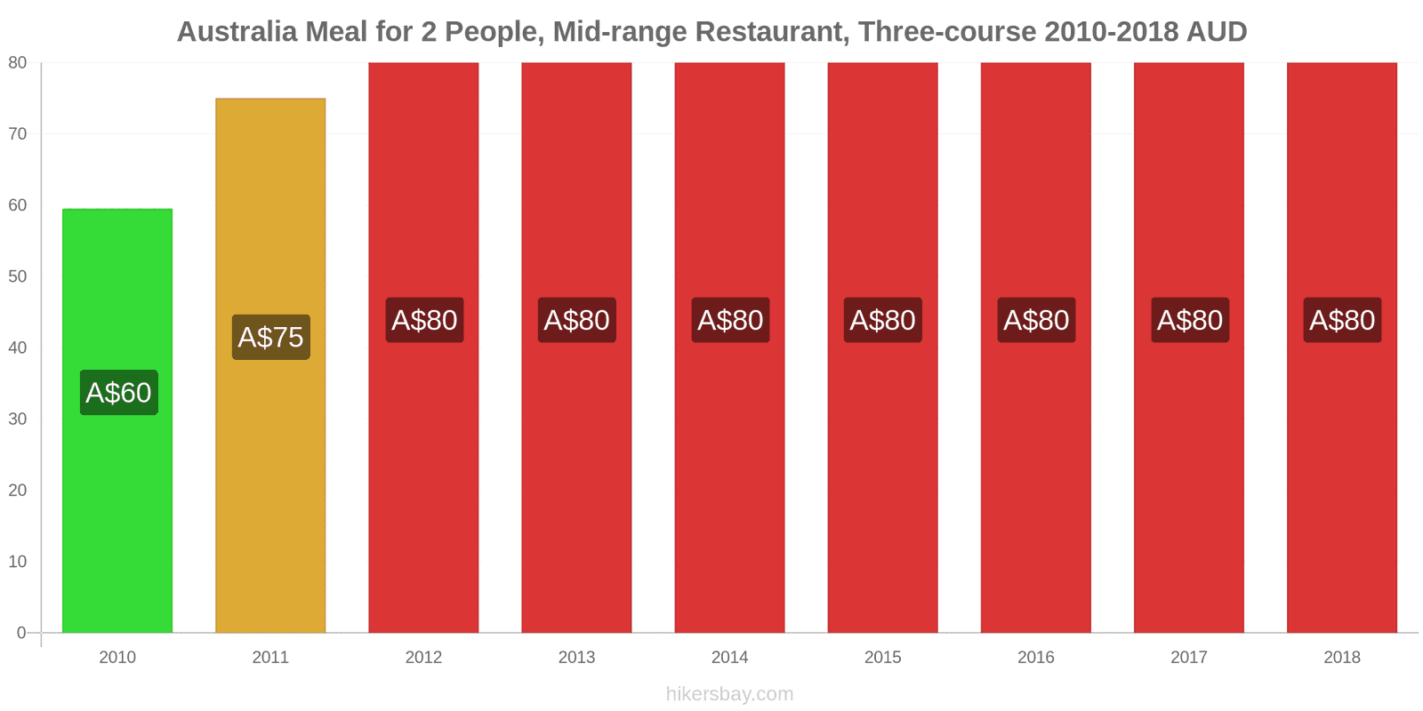 Australia price changes Meal for 2 People, Mid-range Restaurant, Three-course hikersbay.com