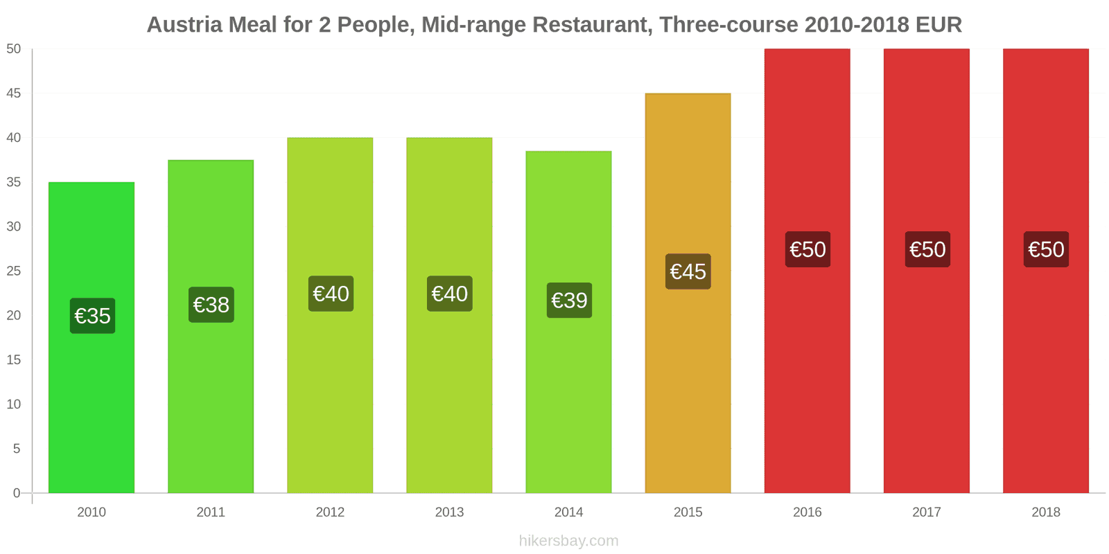 Austria price changes Meal for 2 People, Mid-range Restaurant, Three-course hikersbay.com
