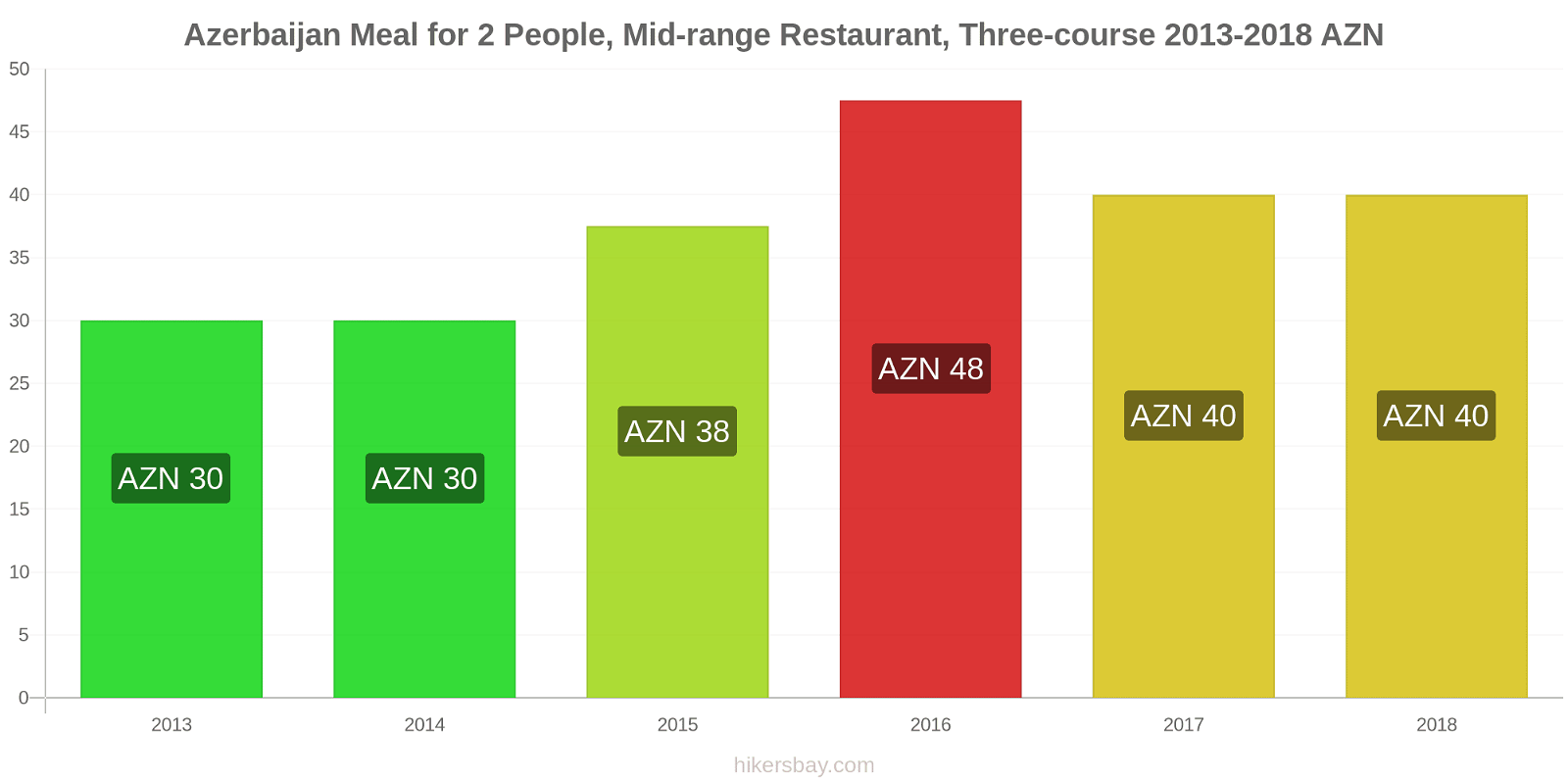Azerbaijan price changes Meal for 2 People, Mid-range Restaurant, Three-course hikersbay.com
