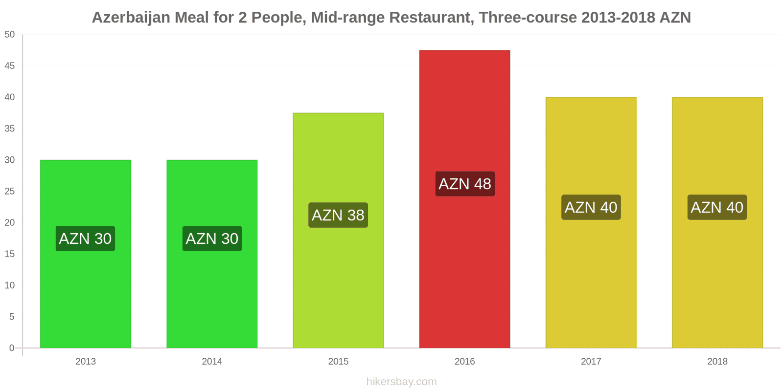 Azerbaijan price changes Meal for 2 People, Mid-range Restaurant, Three-course hikersbay.com