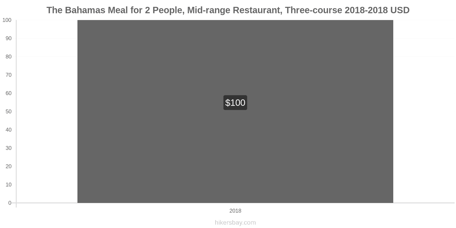 The Bahamas price changes Meal for 2 People, Mid-range Restaurant, Three-course hikersbay.com