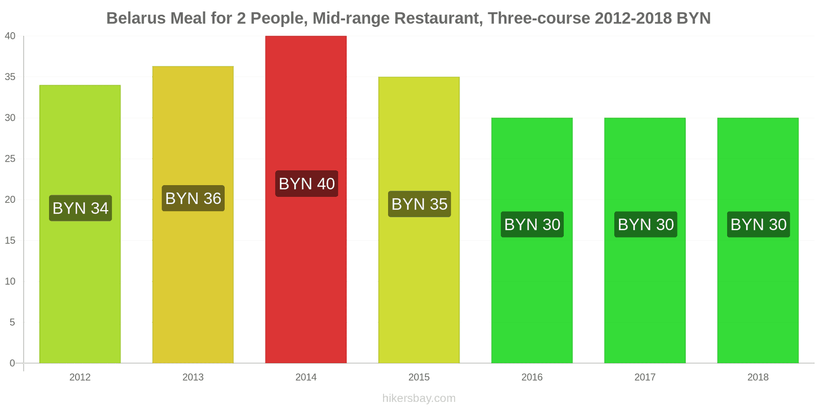 Belarus price changes Meal for 2 People, Mid-range Restaurant, Three-course hikersbay.com