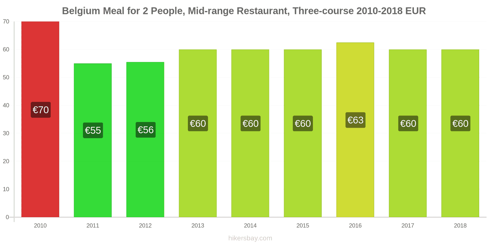 Belgium price changes Meal for 2 People, Mid-range Restaurant, Three-course hikersbay.com