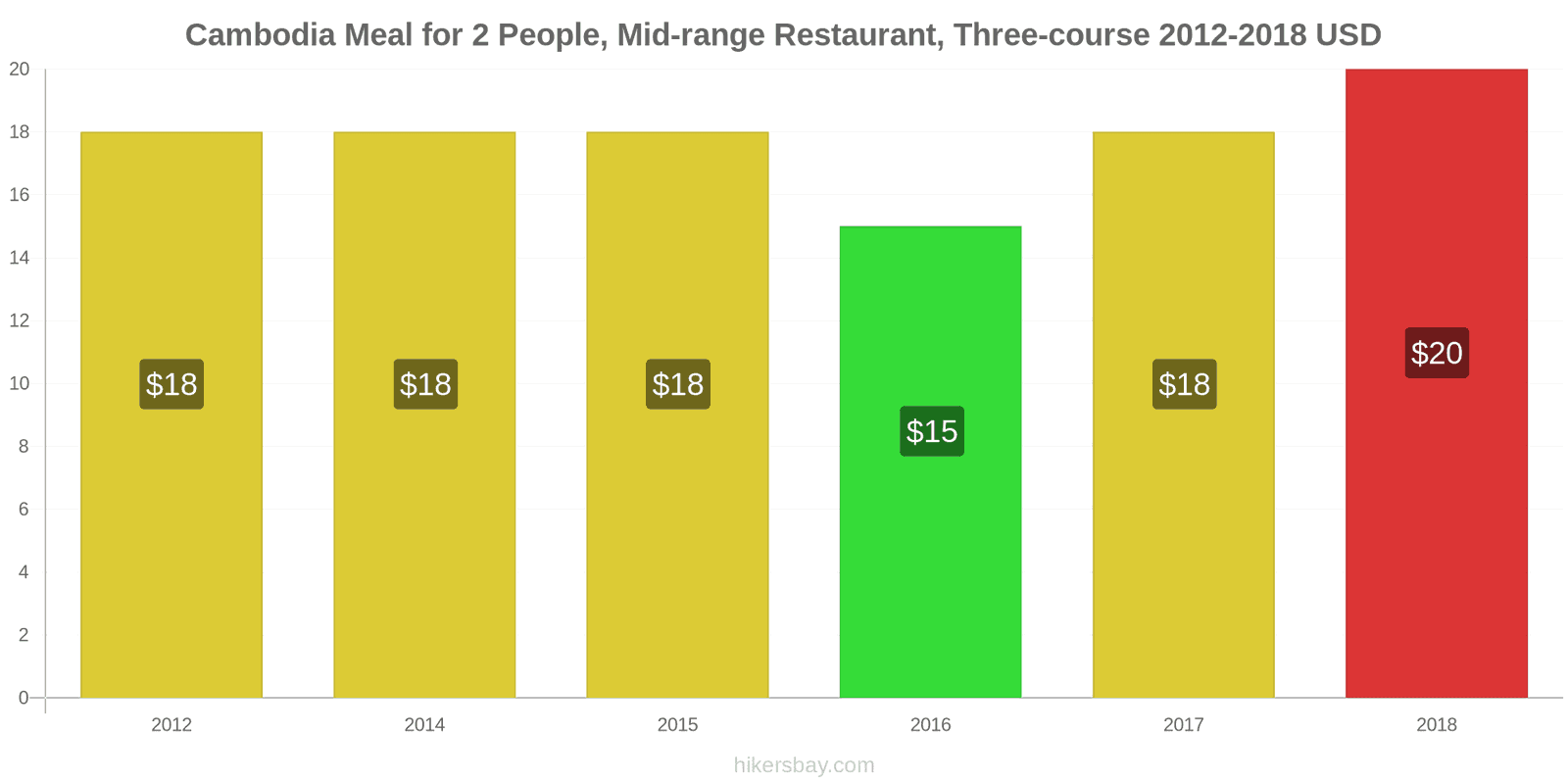 Cambodia price changes Meal for 2 People, Mid-range Restaurant, Three-course hikersbay.com