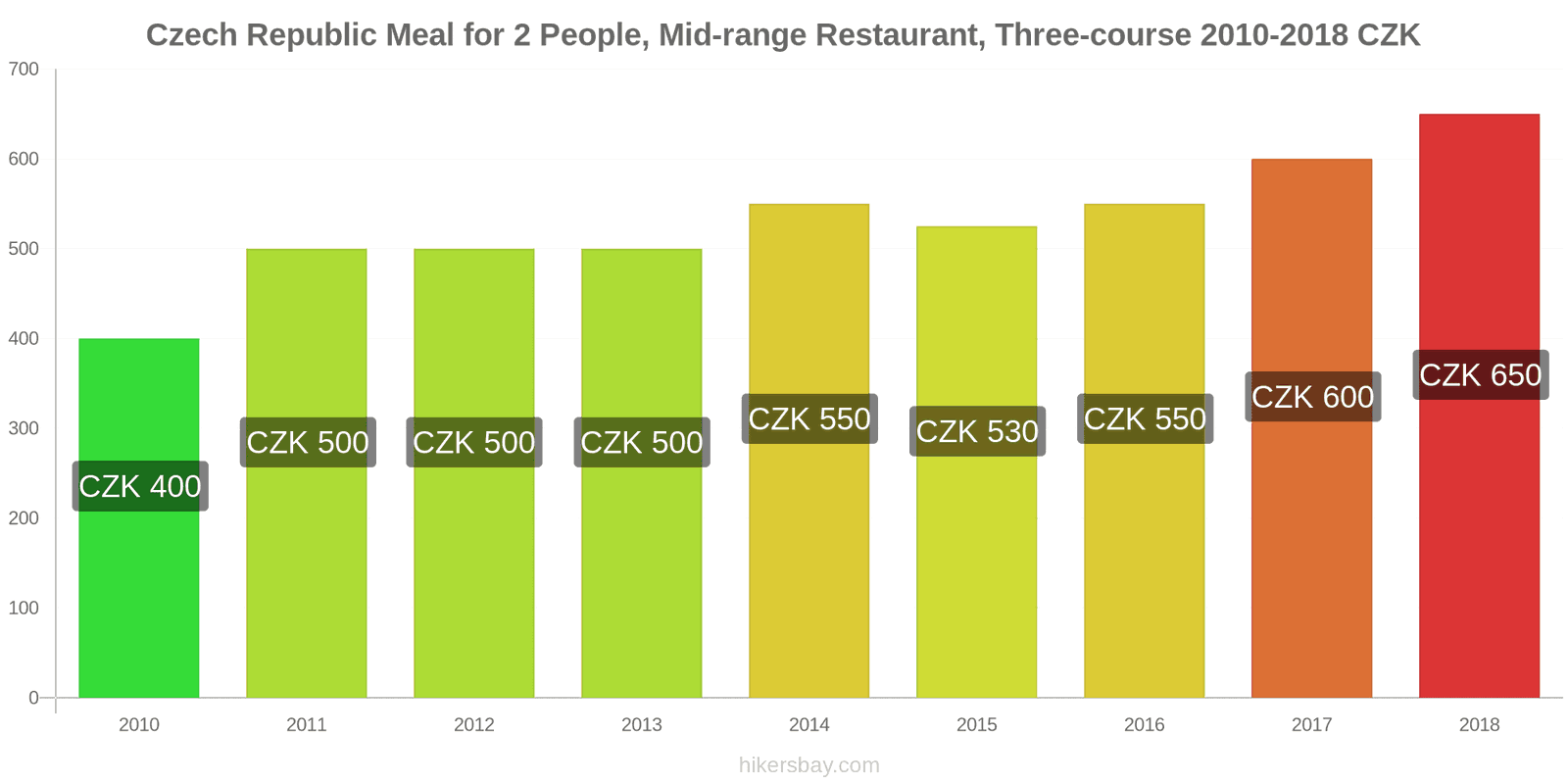 Czech Republic price changes Meal for 2 People, Mid-range Restaurant, Three-course hikersbay.com