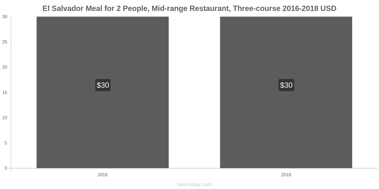El Salvador price changes Meal for 2 People, Mid-range Restaurant, Three-course hikersbay.com