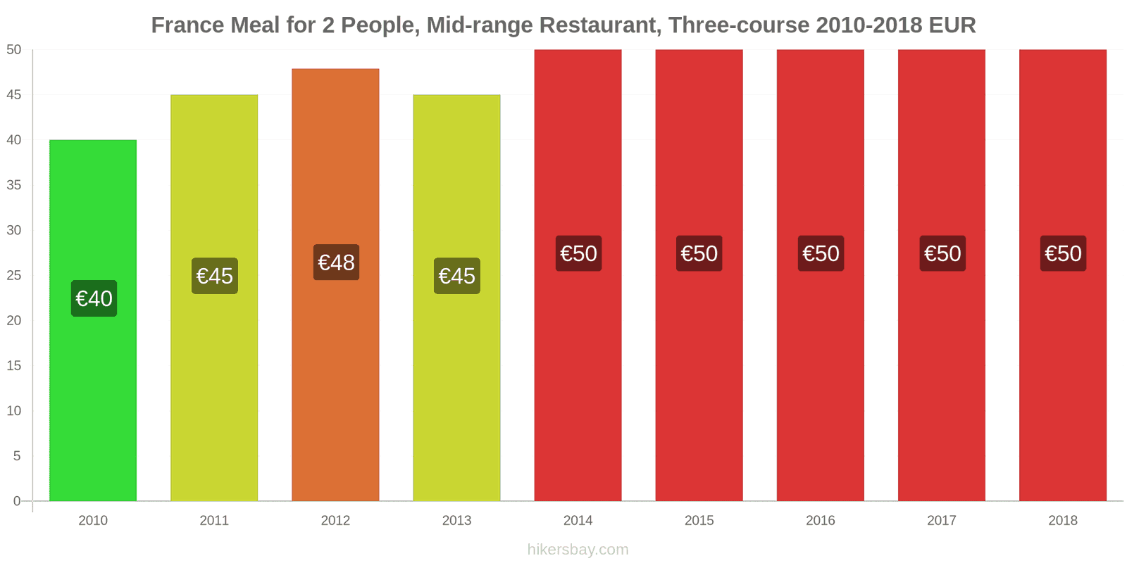 France price changes Meal for 2 People, Mid-range Restaurant, Three-course hikersbay.com