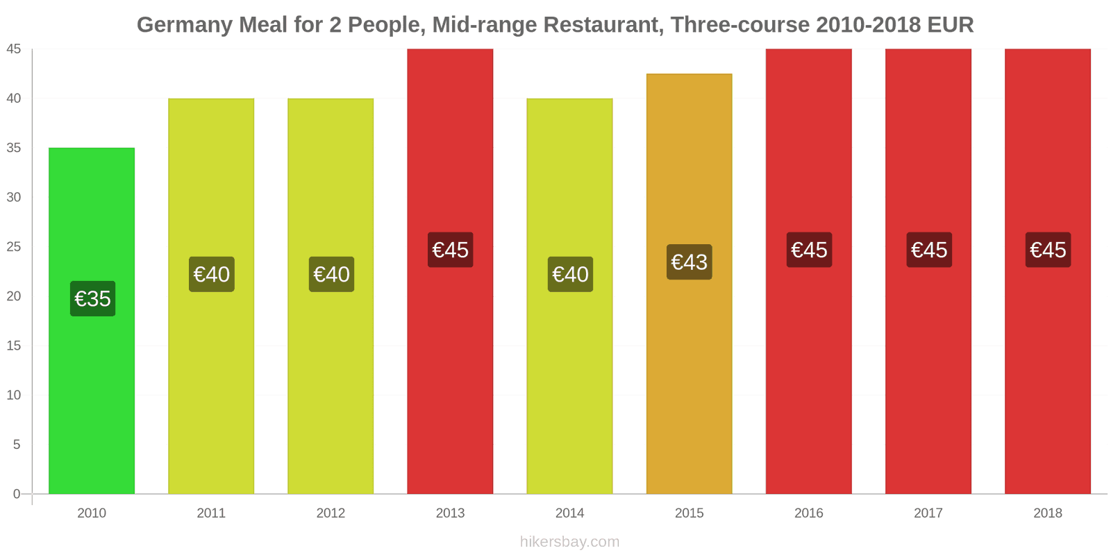 Germany price changes Meal for 2 People, Mid-range Restaurant, Three-course hikersbay.com