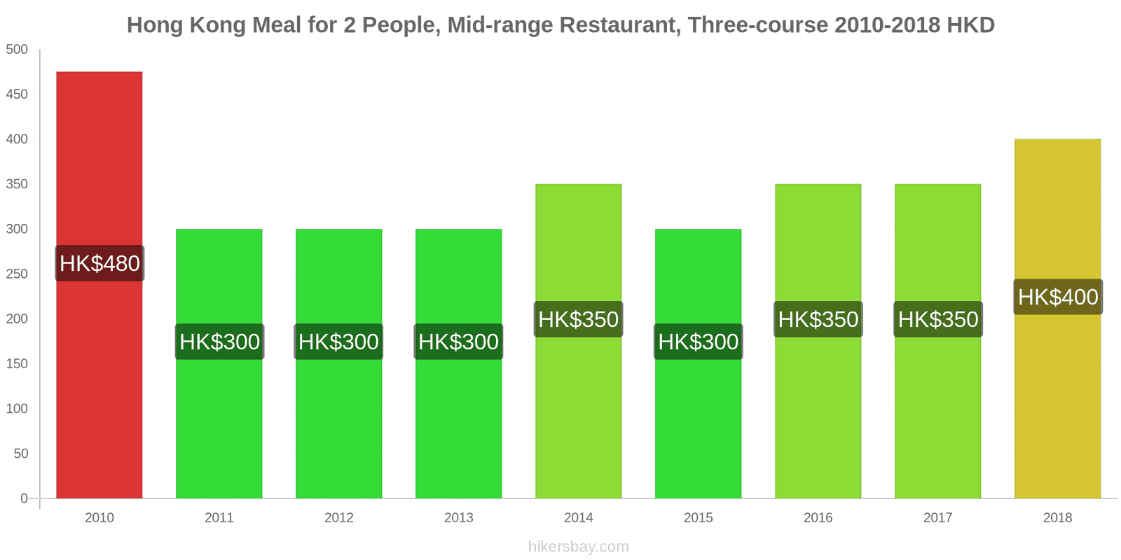 Hong Kong price changes Meal for 2 People, Mid-range Restaurant, Three-course hikersbay.com