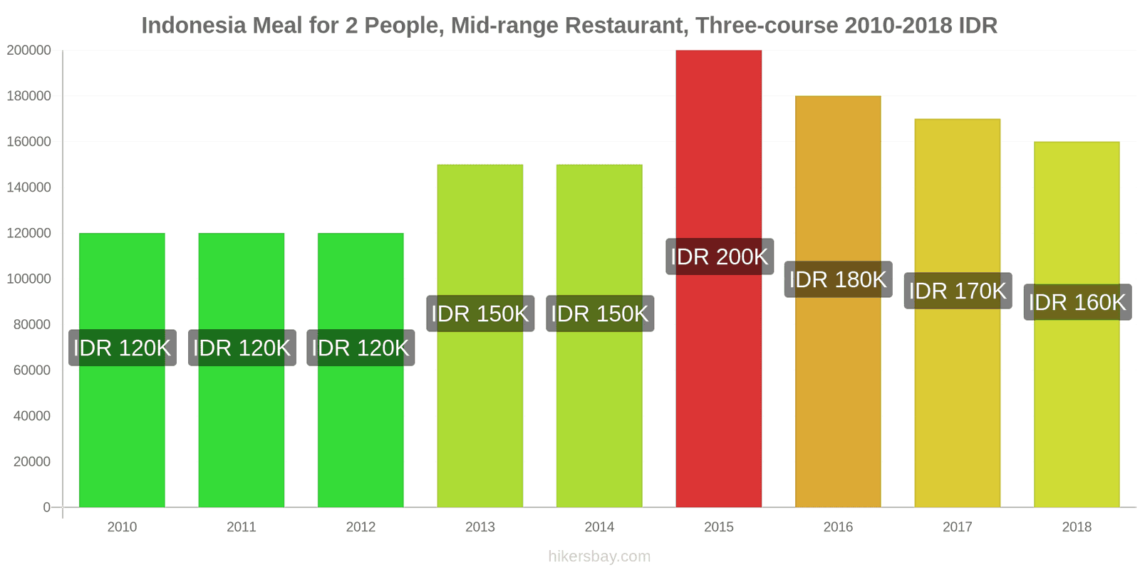 Indonesia price changes Meal for 2 People, Mid-range Restaurant, Three-course hikersbay.com