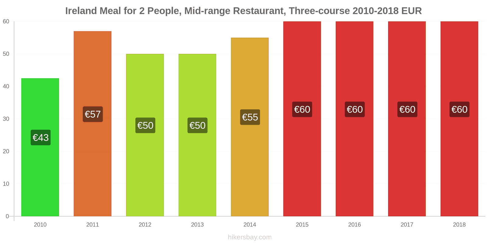 Ireland price changes Meal for 2 People, Mid-range Restaurant, Three-course hikersbay.com