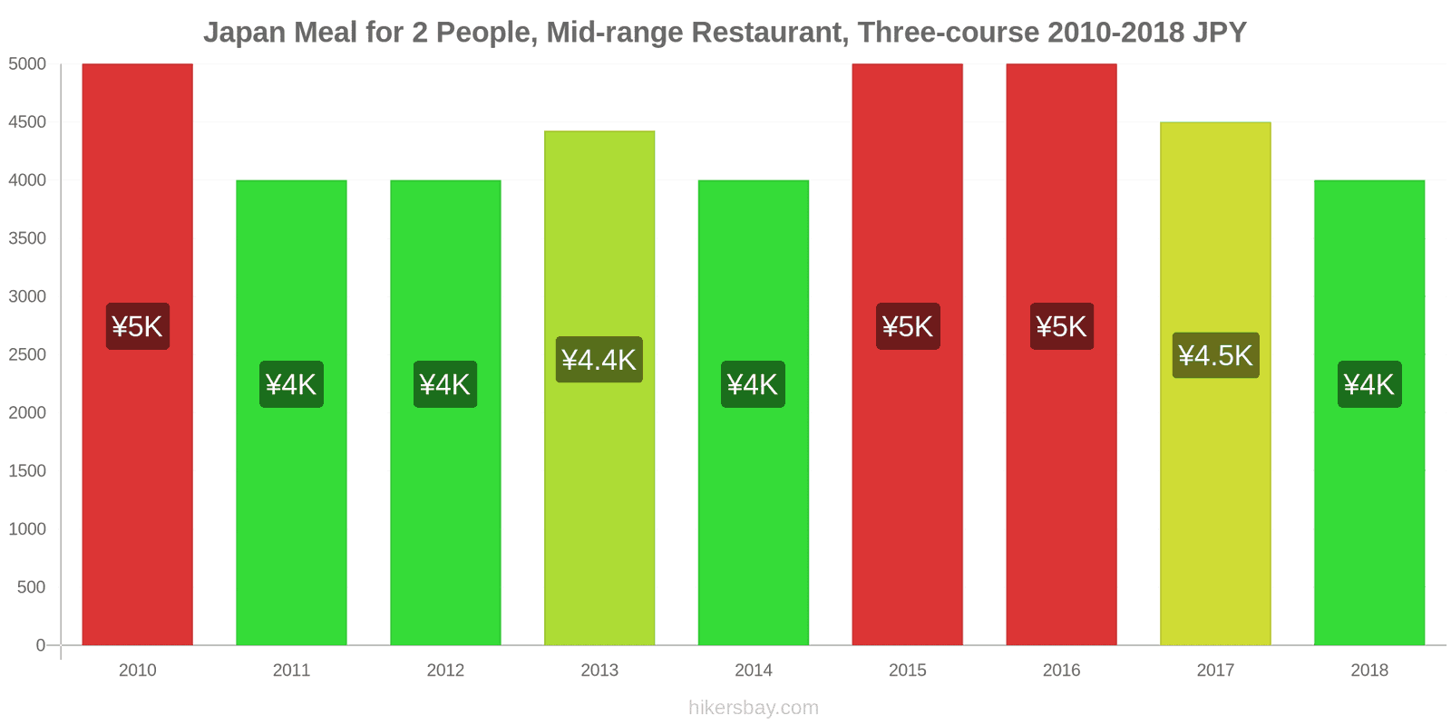 Japan price changes Meal for 2 People, Mid-range Restaurant, Three-course hikersbay.com