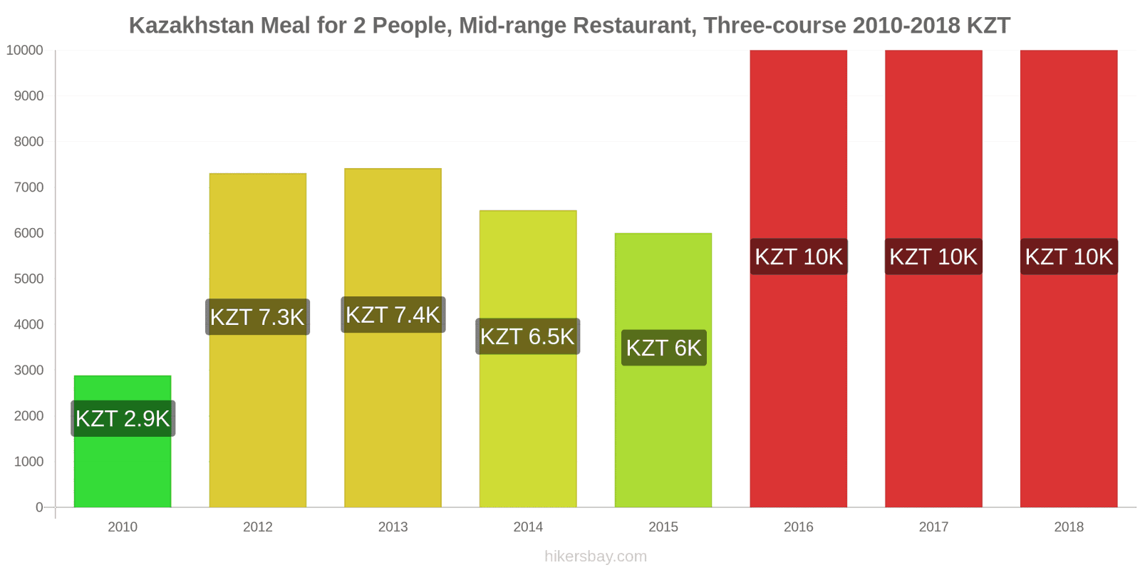 Kazakhstan price changes Meal for 2 People, Mid-range Restaurant, Three-course hikersbay.com