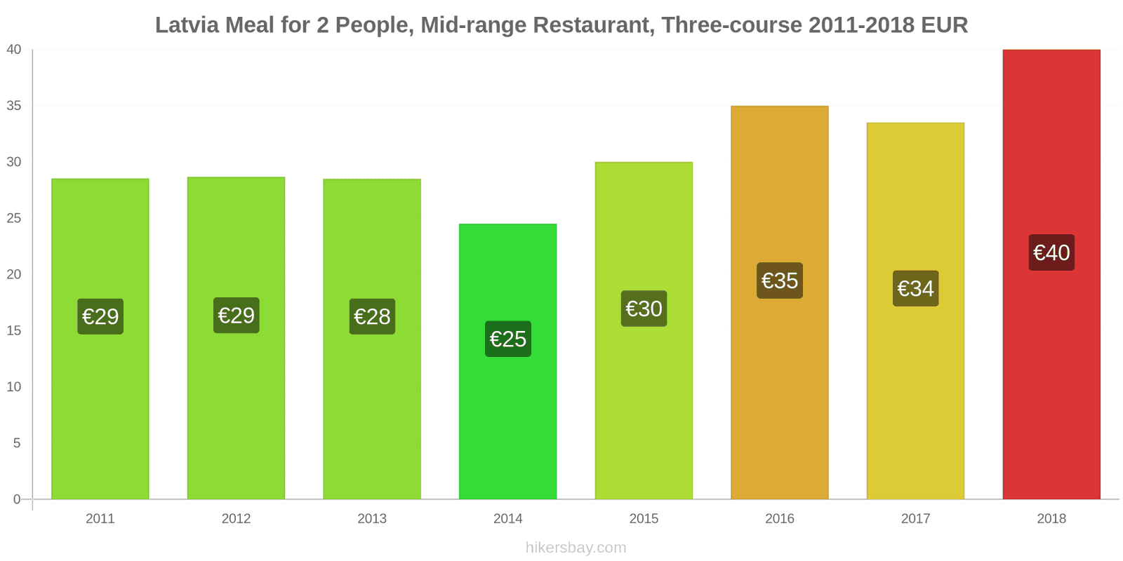 Latvia price changes Meal for 2 People, Mid-range Restaurant, Three-course hikersbay.com