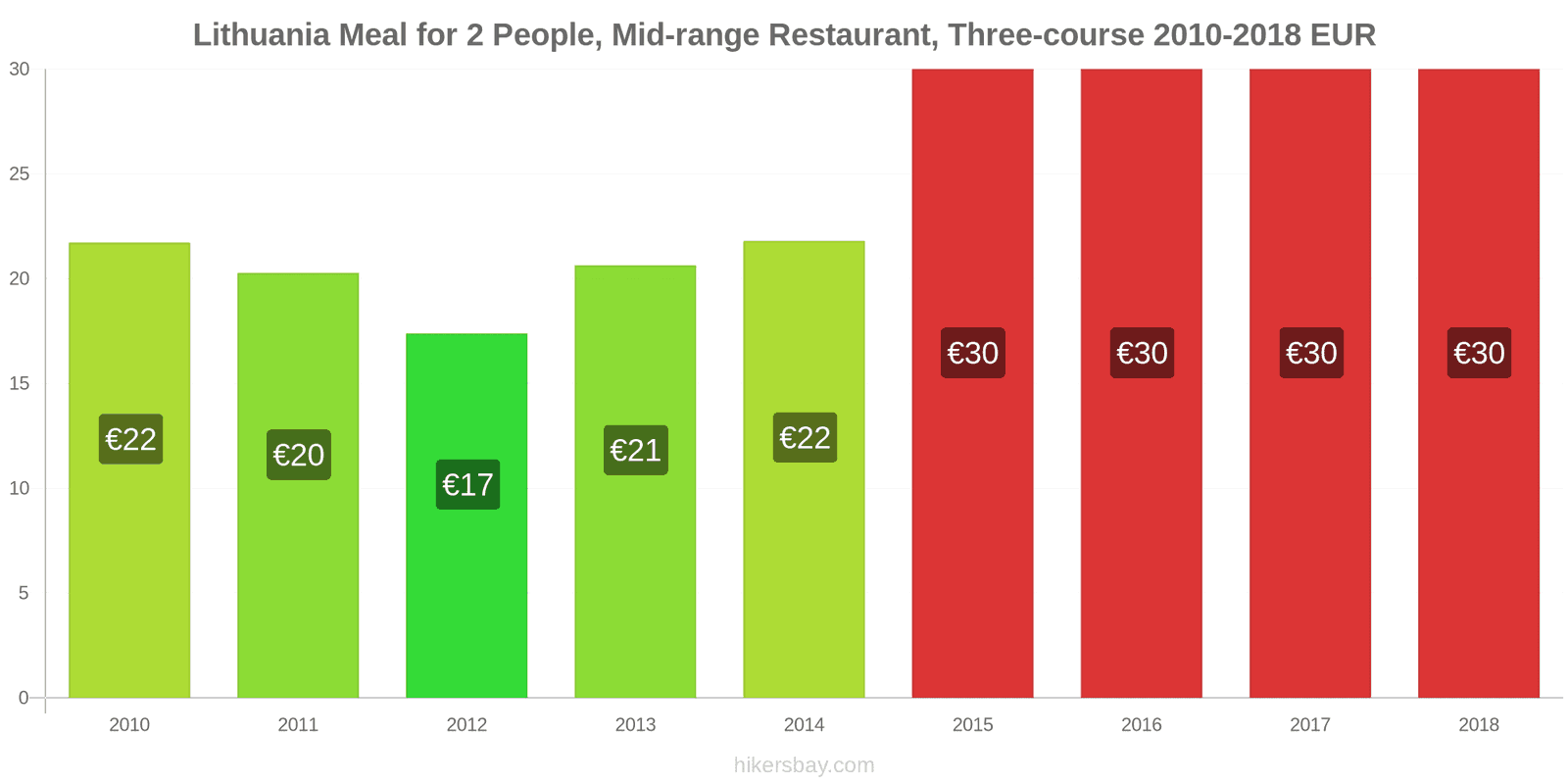 Lithuania price changes Meal for 2 People, Mid-range Restaurant, Three-course hikersbay.com