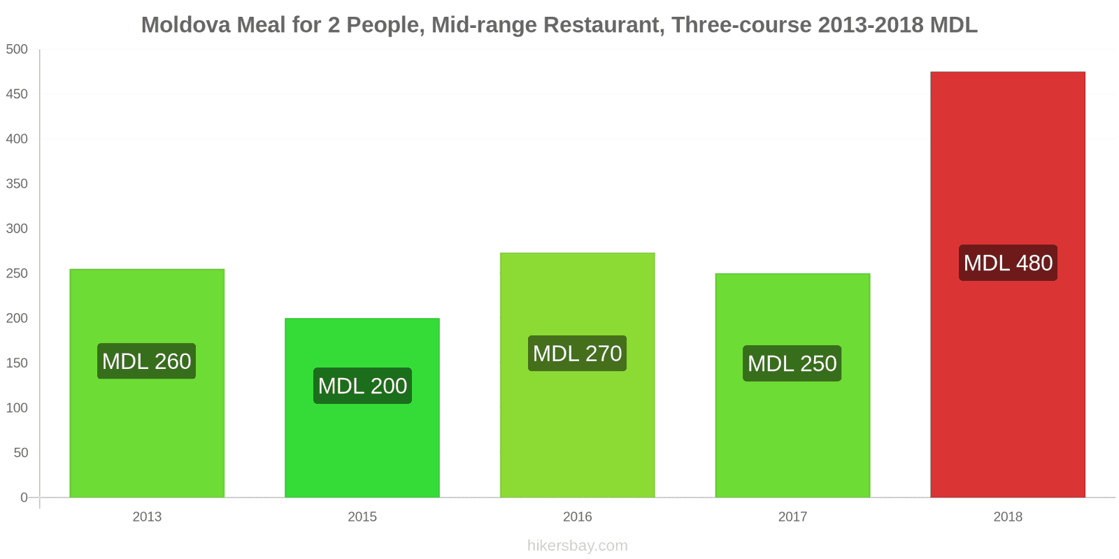 Moldova price changes Meal for 2 People, Mid-range Restaurant, Three-course hikersbay.com