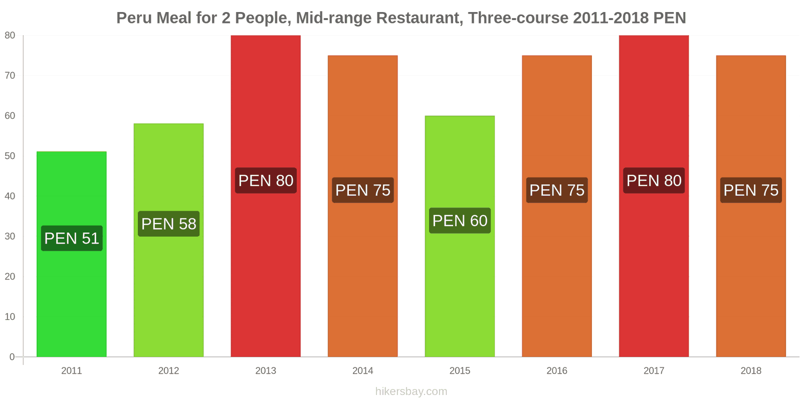 Peru price changes Meal for 2 People, Mid-range Restaurant, Three-course hikersbay.com