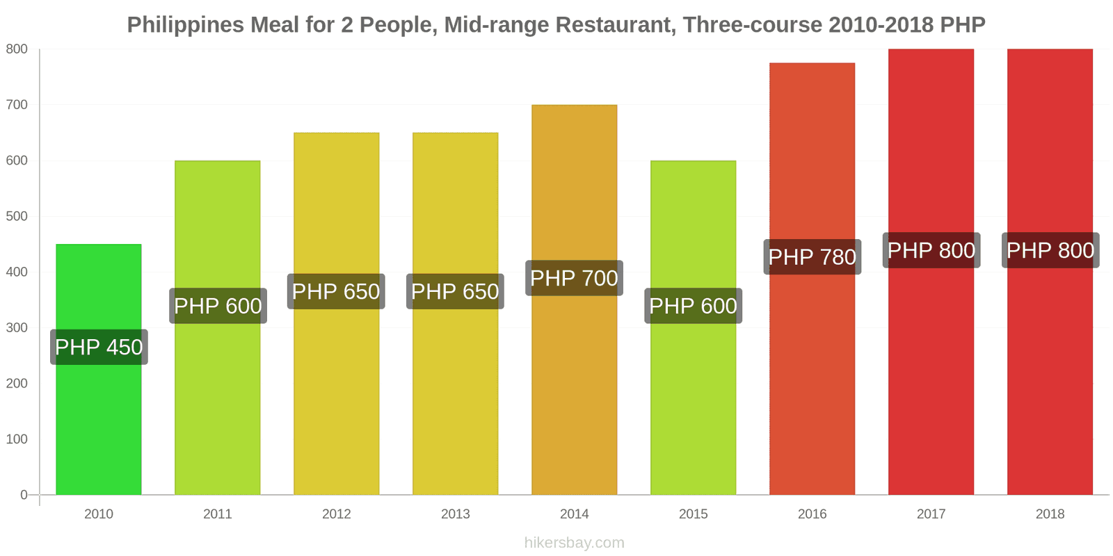 Philippines price changes Meal for 2 People, Mid-range Restaurant, Three-course hikersbay.com