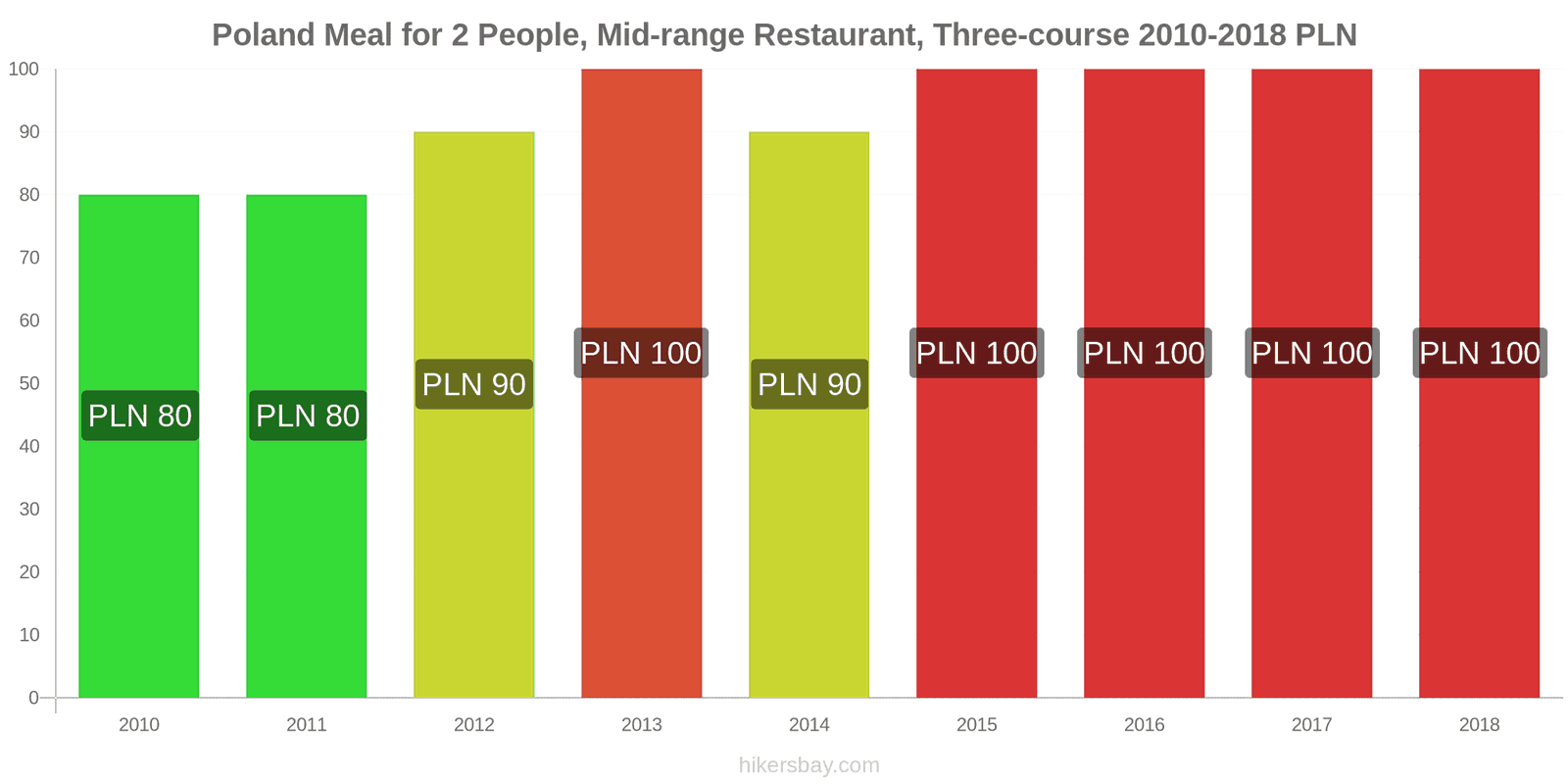 Poland price changes Meal for 2 People, Mid-range Restaurant, Three-course hikersbay.com