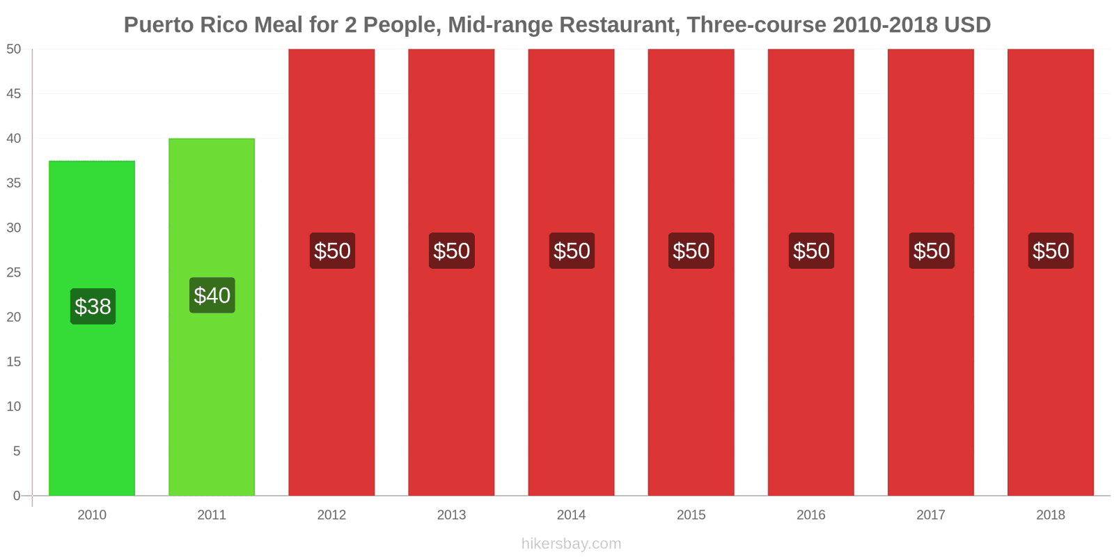 Puerto Rico price changes Meal for 2 People, Mid-range Restaurant, Three-course hikersbay.com