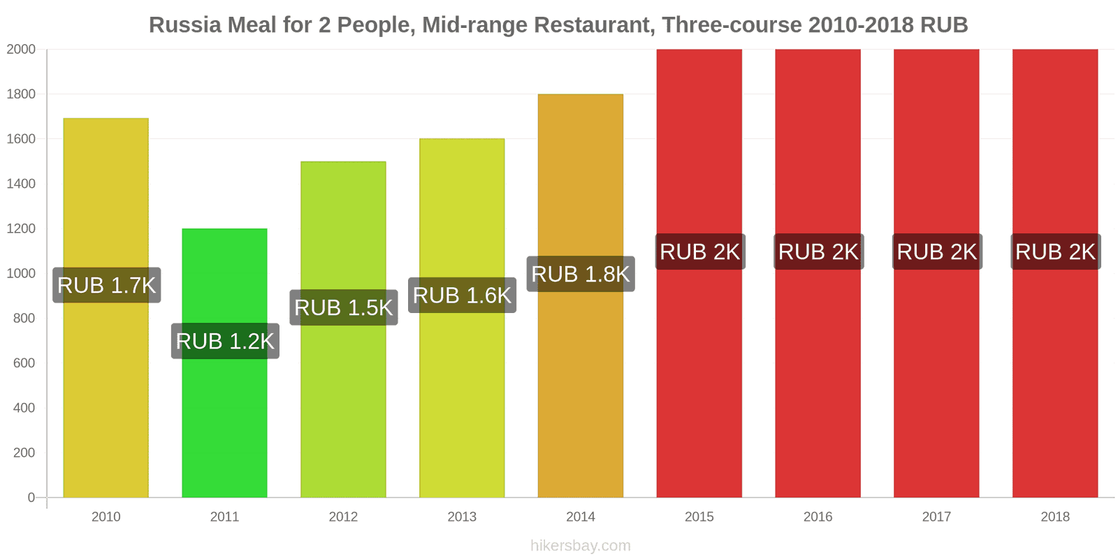 Russia price changes Meal for 2 People, Mid-range Restaurant, Three-course hikersbay.com