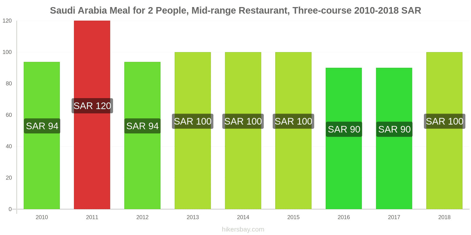 Saudi Arabia price changes Meal for 2 People, Mid-range Restaurant, Three-course hikersbay.com