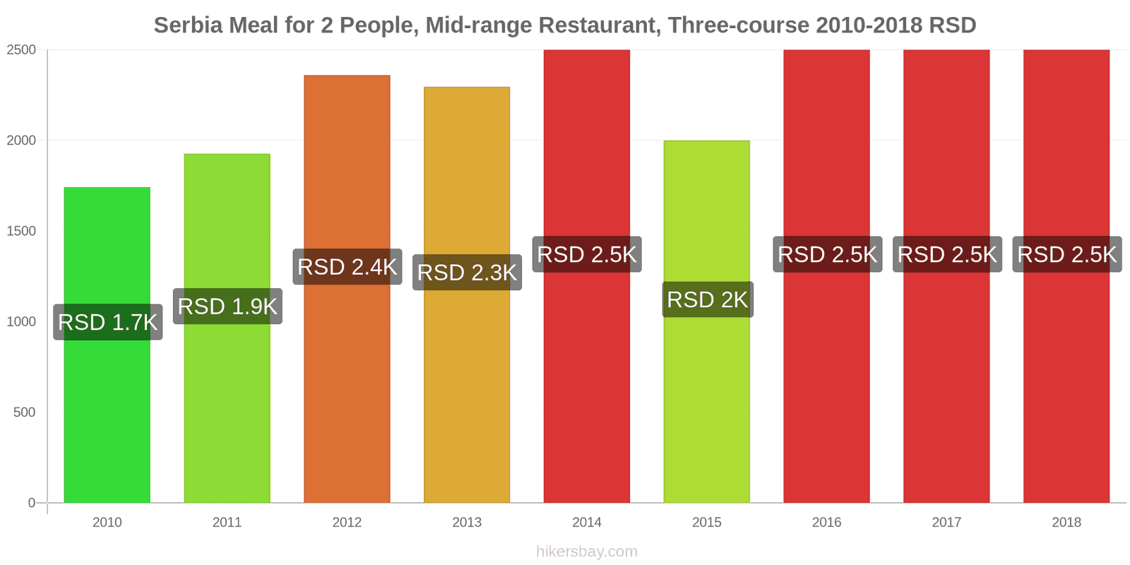 Serbia price changes Meal for 2 People, Mid-range Restaurant, Three-course hikersbay.com