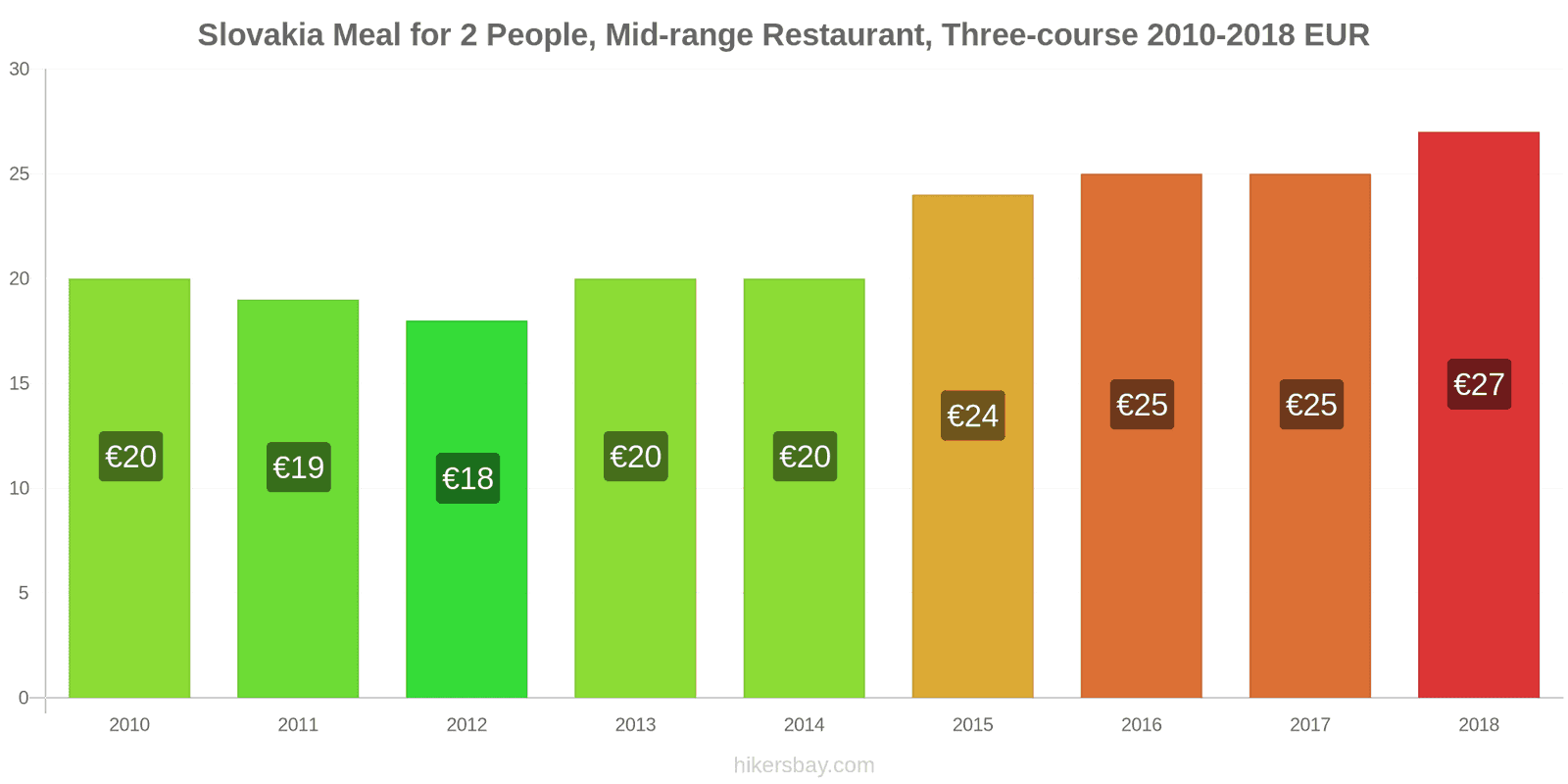 Slovakia price changes Meal for 2 People, Mid-range Restaurant, Three-course hikersbay.com