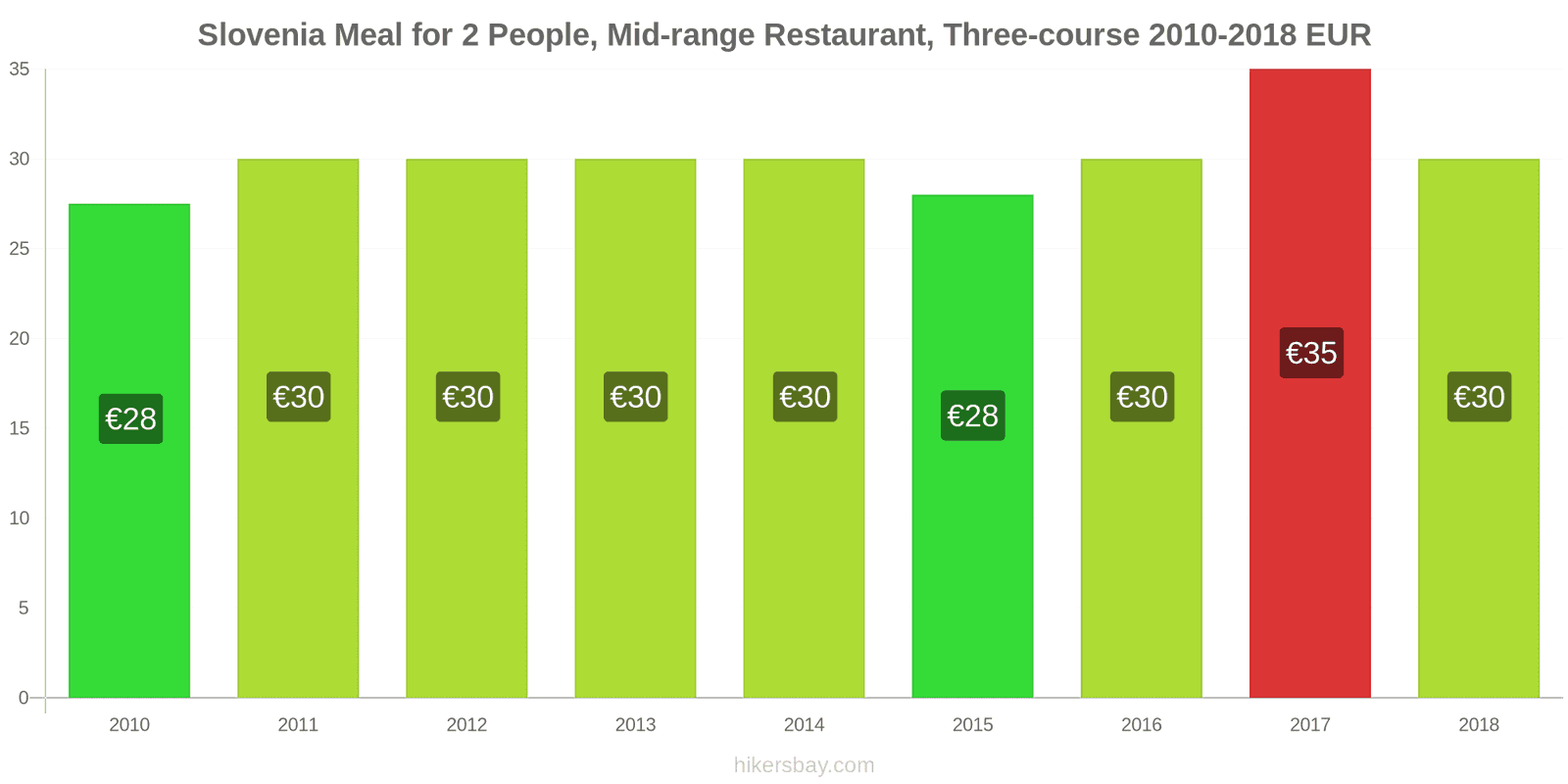 Slovenia price changes Meal for 2 People, Mid-range Restaurant, Three-course hikersbay.com