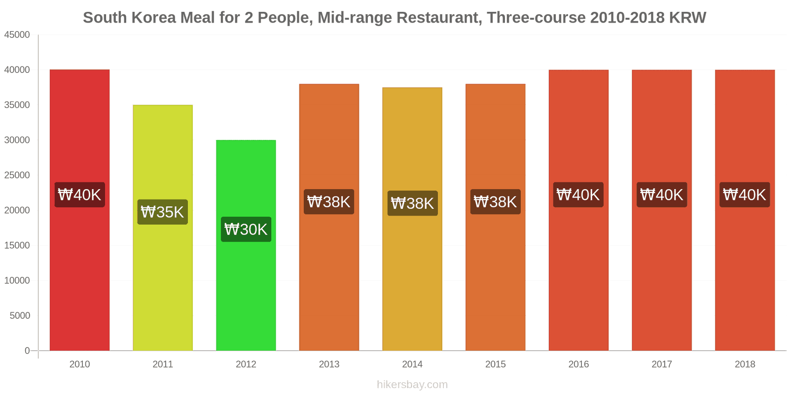 South Korea price changes Meal for 2 People, Mid-range Restaurant, Three-course hikersbay.com