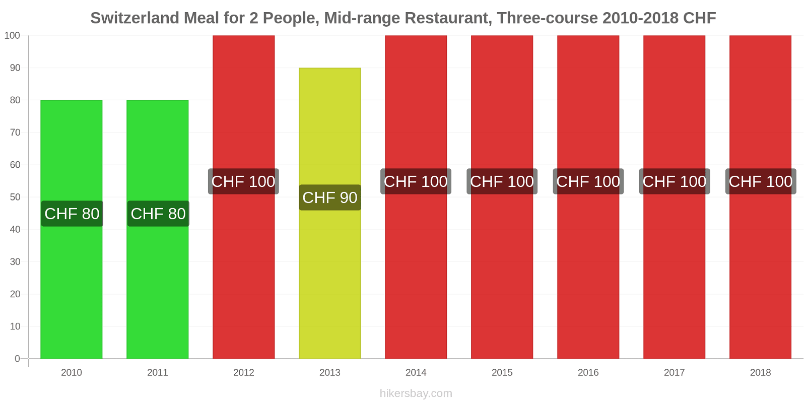 Switzerland price changes Meal for 2 People, Mid-range Restaurant, Three-course hikersbay.com