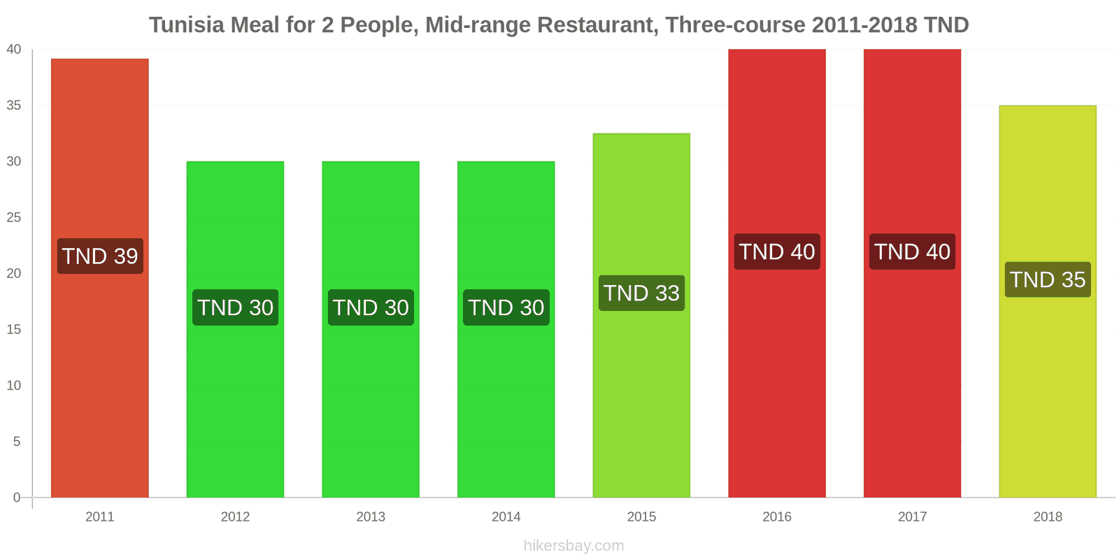 Tunisia price changes Meal for 2 People, Mid-range Restaurant, Three-course hikersbay.com