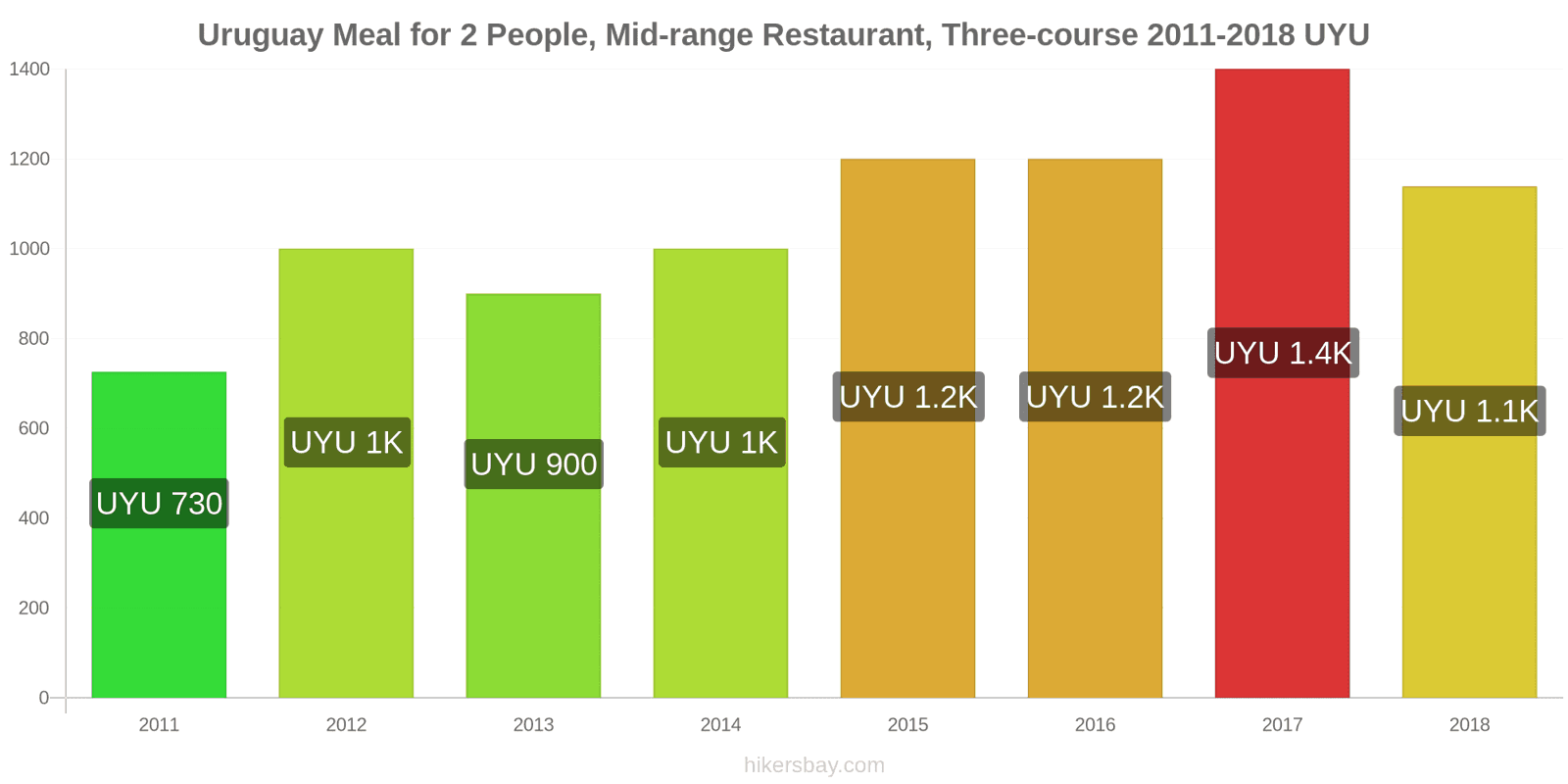 Uruguay price changes Meal for 2 People, Mid-range Restaurant, Three-course hikersbay.com