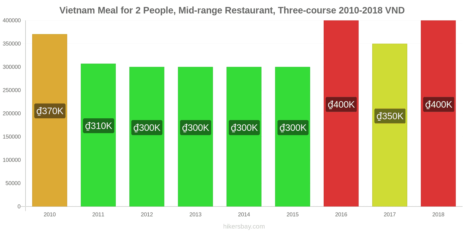 Vietnam price changes Meal for 2 People, Mid-range Restaurant, Three-course hikersbay.com