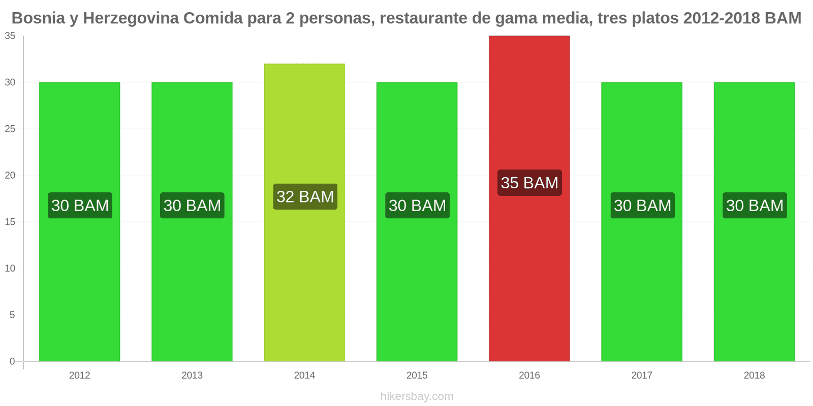 Bosnia y Herzegovina cambios de precios Comida para 2 personas, restaurante de gama media, tres platos hikersbay.com