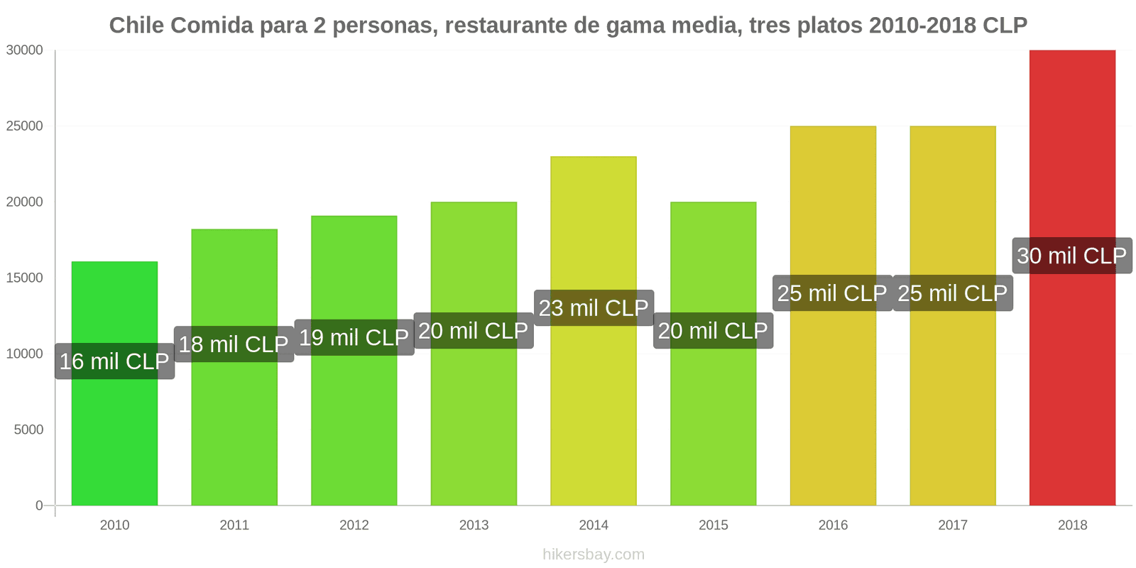 Chile cambios de precios Comida para 2 personas, restaurante de gama media, tres platos hikersbay.com