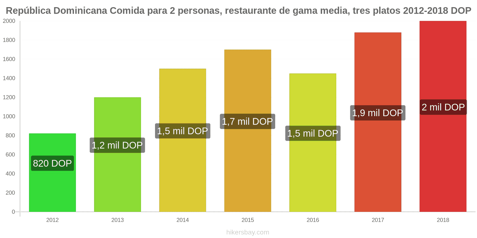 República Dominicana cambios de precios Comida para 2 personas, restaurante de gama media, tres platos hikersbay.com