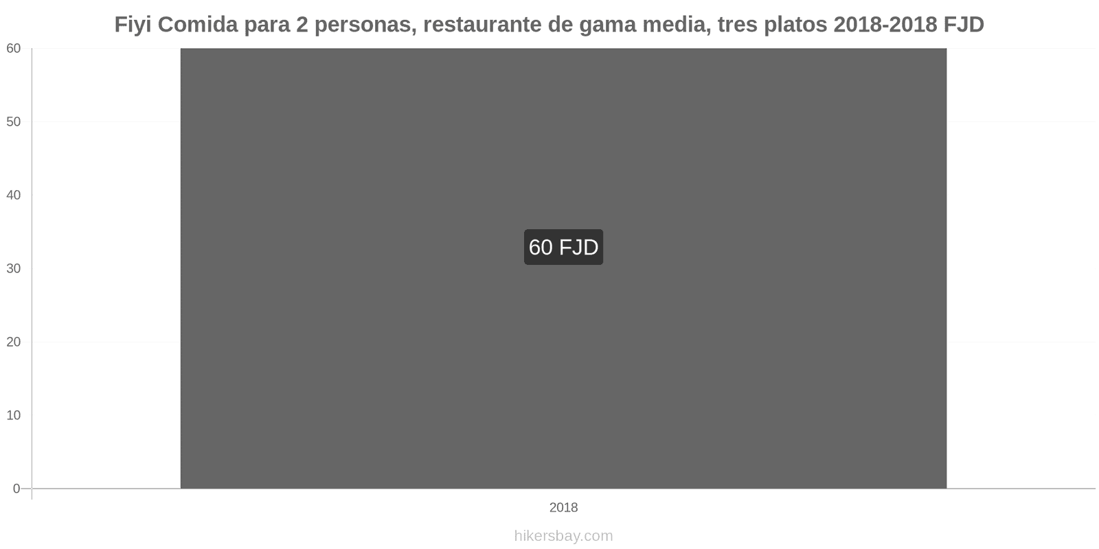 Fiyi cambios de precios Comida para 2 personas, restaurante de gama media, tres platos hikersbay.com